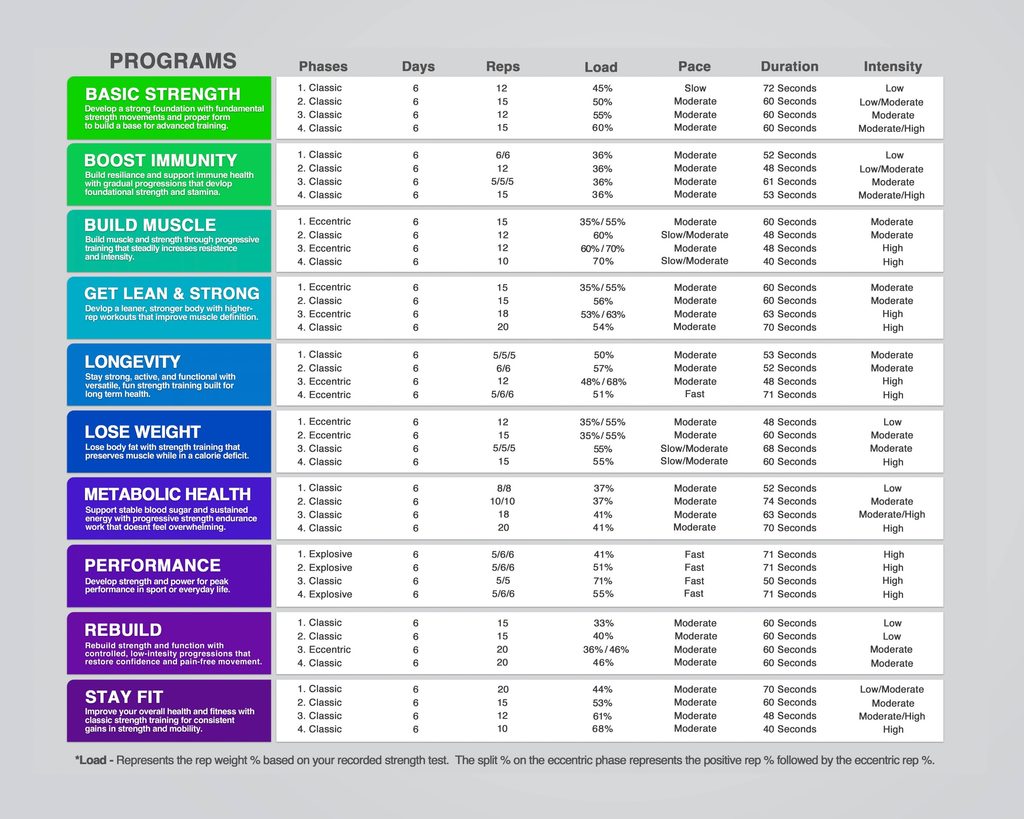 Zoom Fit personalized fitness programs for nine fitness goals with smart strength training and adaptive workout methods